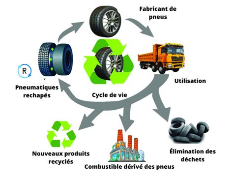 Schéma de la filière de recyclage des pneus en France