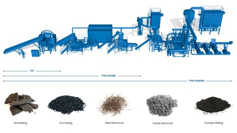 Granulats de caoutchouc issus du recyclage des pneus