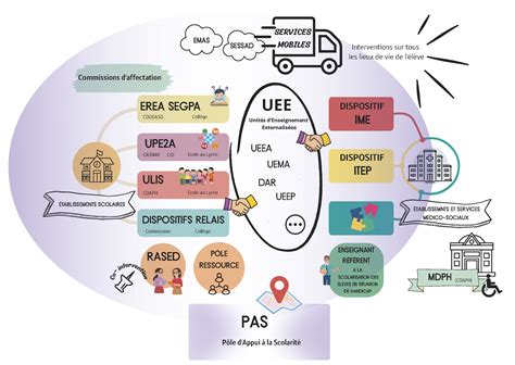 Schéma organisationnel des pôles d'expertise de l'OPEA
