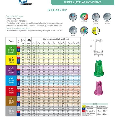Infographie présentant le code couleur des buses Toro et leurs portées respectives