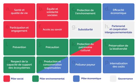 Diagramme illustrant les principes du jardinage durable pour un gazon sain