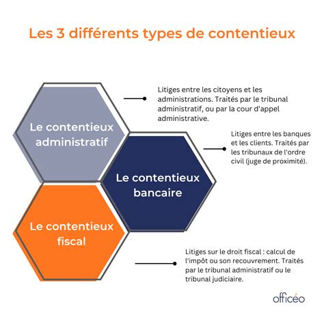 Schéma des différents types de contentieux traités par Caroline Le Moigne Prunières