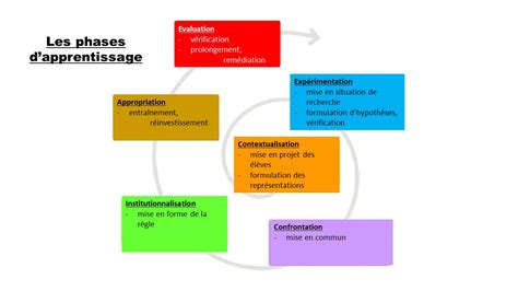 Phases d'apprentissage