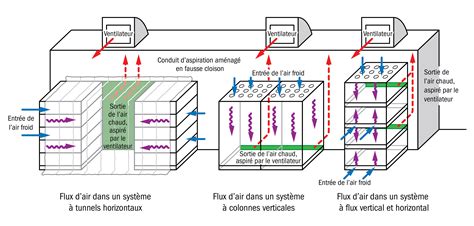 Schéma des différentes méthodes de refroidissement extérieur des bâtiments
