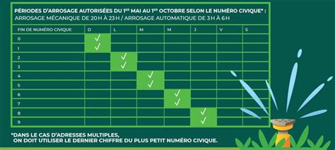 Tableau comparatif des besoins en arrosage des différentes espèces de Ficus