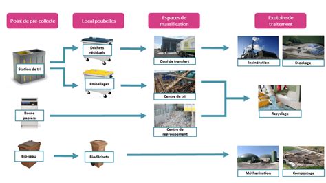 diagramme des différentes filières de traitement des déchets chimiques