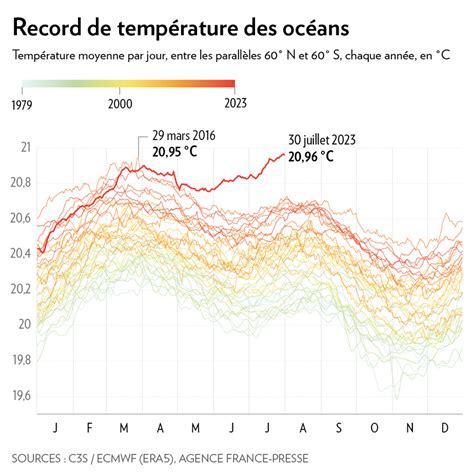 Graphique montrant la plage de température idéale pour l'application