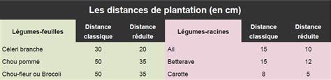 Tableau récapitulatif des distances de plantation et porte-greffes