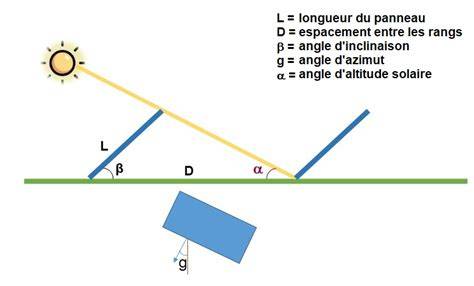 Schéma illustrant l'angle d'inclinaison des lames pivotantes sur une cisaille longue portée
