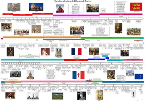 Frise chronologique des styles ornementaux en France