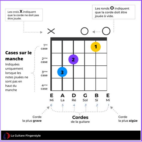 Diagramme illustrant l'importance de la note de basse dans les inversions d'accords