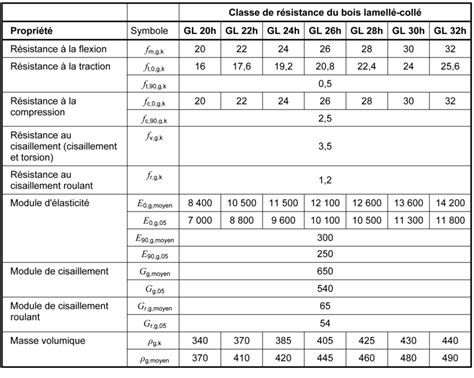schéma explicatif des classes de résistance du bois pour usage extérieur