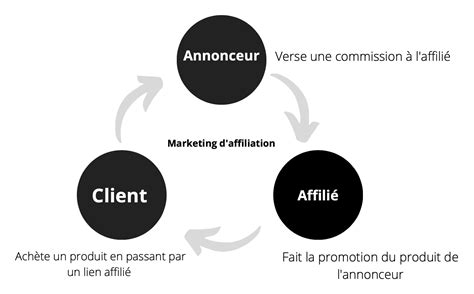 Schéma explicatif du marketing d'affiliation