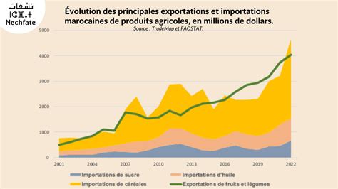 Graphique comparatif des importations et productions locales