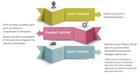 Diagramme d'entretien périodique : Avant, Pendant et Après usage