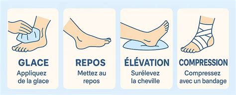 Infographie montrant le protocole GREC pour les blessures tendineuses