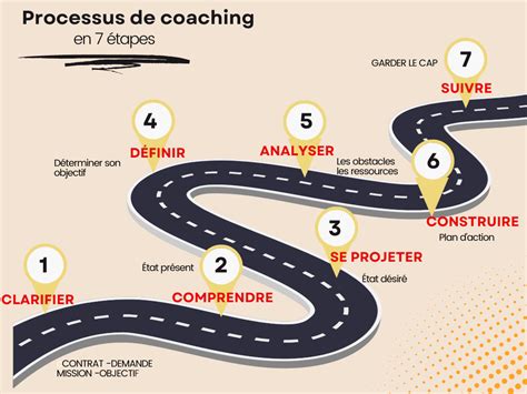 Schéma illustrant les étapes d'un coaching jardinage personnalisé