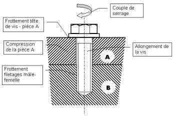 Schéma illustrant le serrage correct des vis de lame