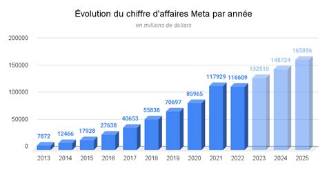 Graphique représentant l'évolution du chiffre d'affaires des pépinières en Pays de la Loire