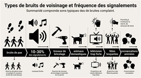 Infographie sur les types de nuisances sonores courantes