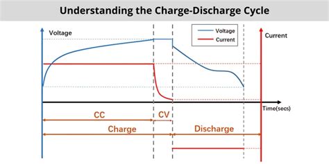 Infographie montrant le cycle de charge idéal de la batterie et les conditions de température recommandées pour le stockage