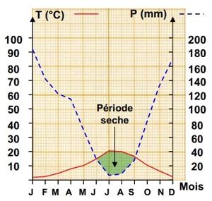Diagramme des facteurs climatiques affectant la culture de l'amandier