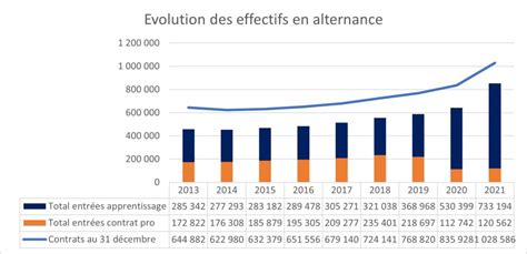 Graphique sur l'alternance de production des variétés d'amandiers