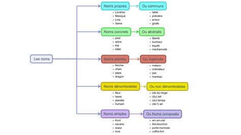Schéma de l'évolution des noms de l'aubergine à travers les langues