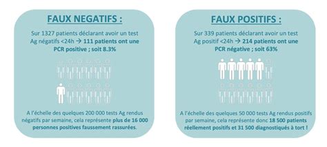 Diagramme: Causes des faux positifs et faux négatifs des tests THC