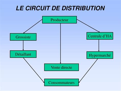 Schéma illustrant la chaîne de distribution courte entre producteurs locaux et consommateurs