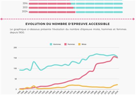 graphique illustrant l'évolution de la médiatisation sportive