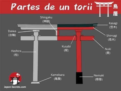 Schéma technique détaillant les composants d'un torii : hashira, kasagi, shimagi et nuki
