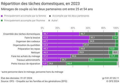 Infographie illustrant la répartition des tâches de jardinage entre hommes et femmes, avec des pourcentages montrant l'évolution des pratiques.