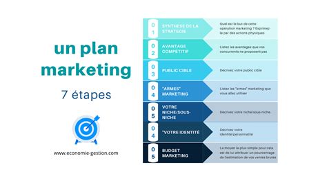 Schéma d'un plan marketing simplifié pour une entreprise de jardinage, avec les étapes clés : 