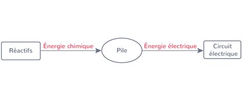 Schéma de l'efficacité énergétique d'un robot tondeuse