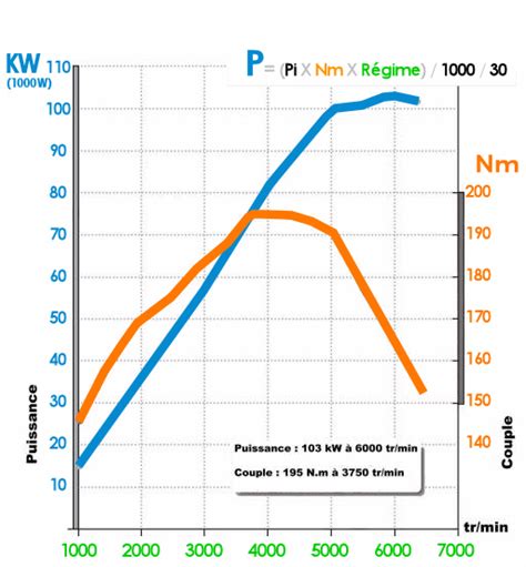 Diagramme comparant la puissance et le couple des moteurs Echo par rapport à la cylindrée