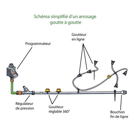 Schéma d'un système d'arrosage goutte à goutte simple
