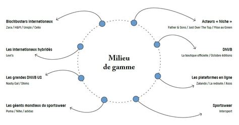 Infographie comparant les tondeuses sans fil d'entrée de gamme, milieu de gamme et haut de gamme