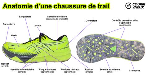 Schéma illustrant les différentes composantes d'une chaussure de trail running technique