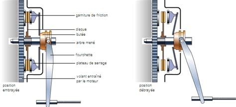 Schéma technique illustrant le fonctionnement d'un embrayage centrifuge sur motobineuse