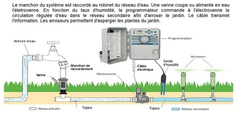 Schéma de principe d'un système d'arrosage enterré avec électrovannes et arroseurs escamotables