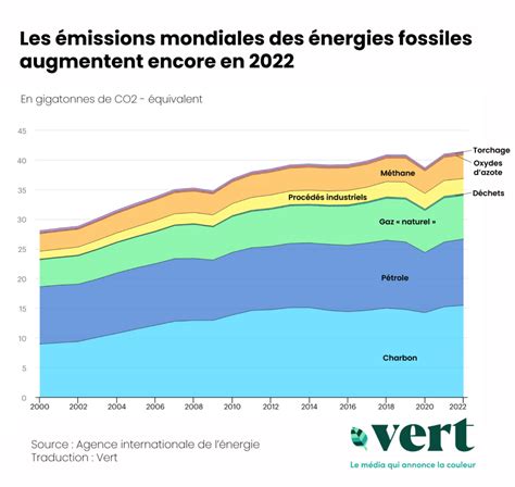 Graphique comparatif des émissions de CO2 entre le bois et les énergies fossiles