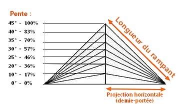 Diagramme des angles de pente sécuritaires pour la tondeuse