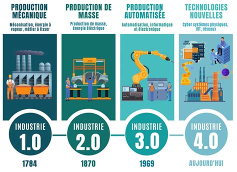 infographie sur l'évolution de l'industrie automobile
