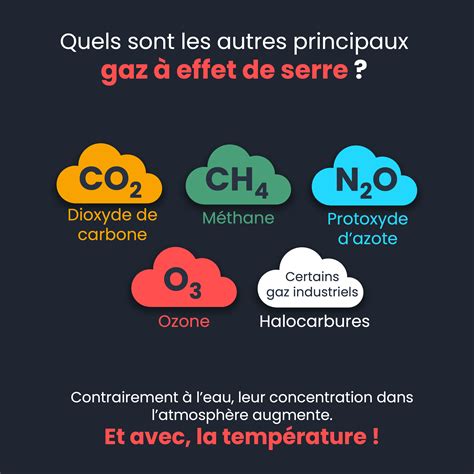 Schéma des émissions de gaz à effet de serre dues aux déchets alimentaires