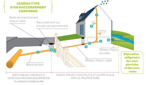 Schéma de raccordement d'une canalisation