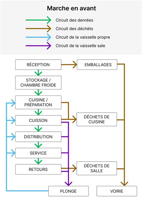 Diagramme de flux : exemple d'agencement en marche en avant pour un bâtiment maraîcher