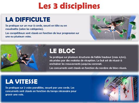 Schéma technique des trois disciplines : Bloc, Voie et Vitesse