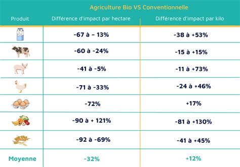 Graphique comparatif : impacts environnementaux selon le mode de production (Bio vs Conventionnel)
