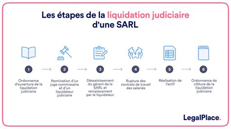 Infographie expliquant les étapes d'une liquidation judiciaire simplifiée